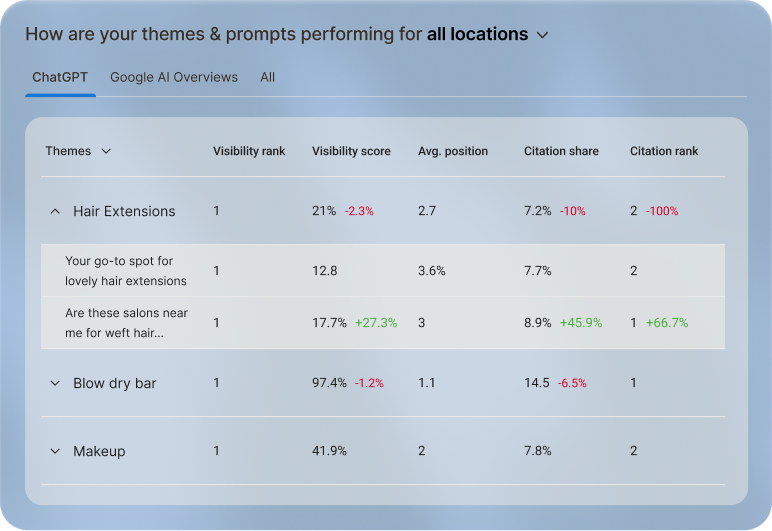 Dive deep into performance at a prompt level