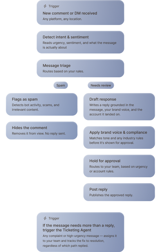 workflow-publishing