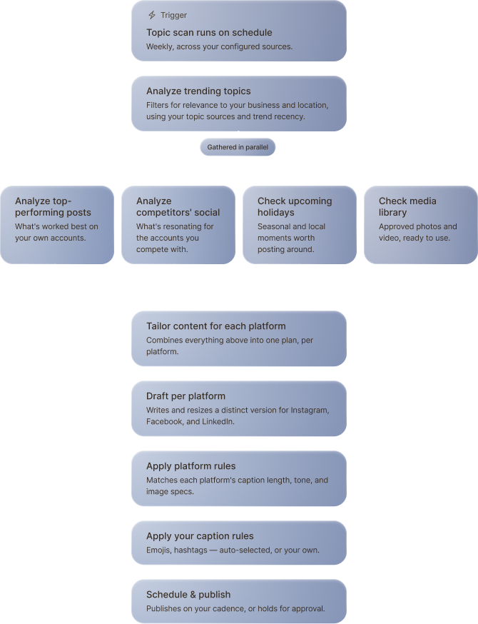 workflow-publishing