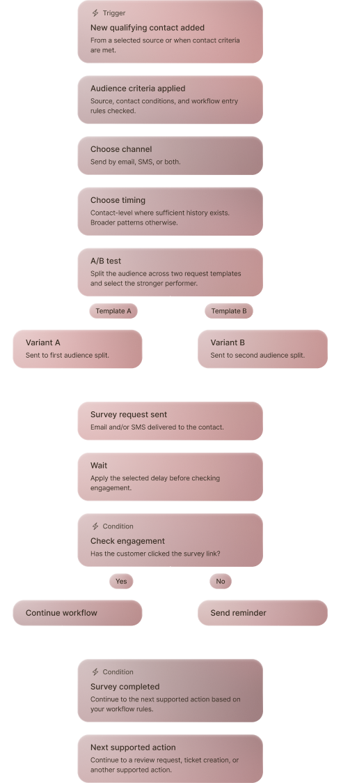survey-workflow