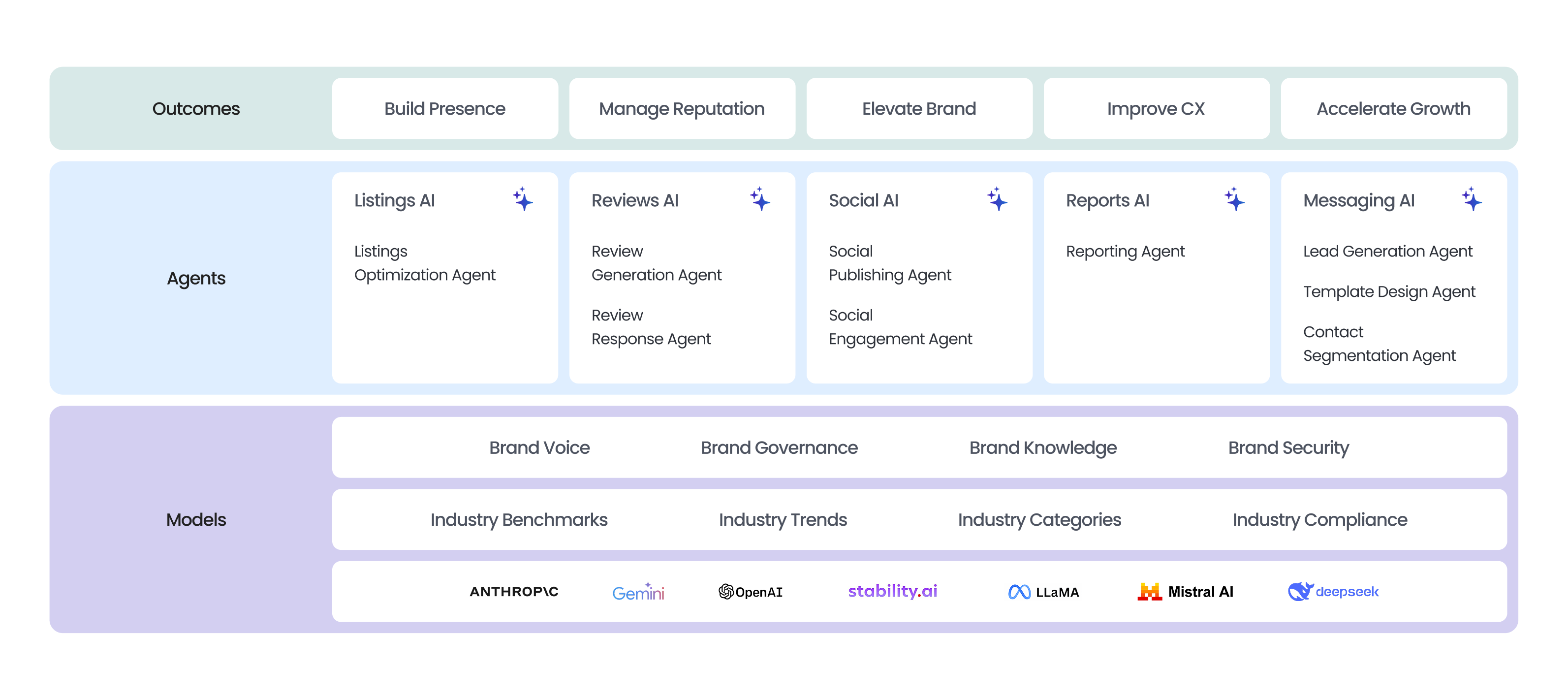 Birdeye Search AI helps you track sentiment and see how AI describes your business