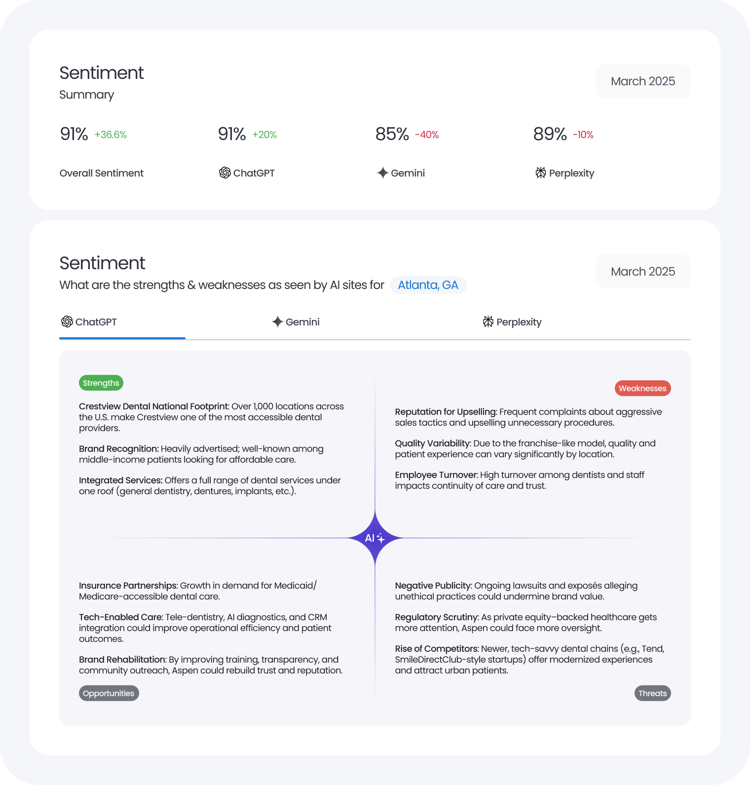 Birdeye Search AI helps you track sentiment and see how AI describes your business