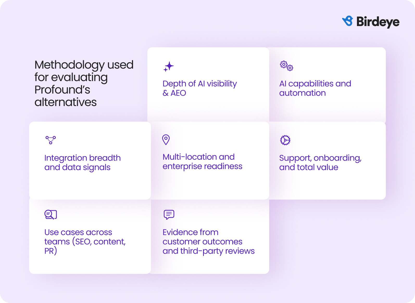 Methodology for evaluating Profound's alternatives