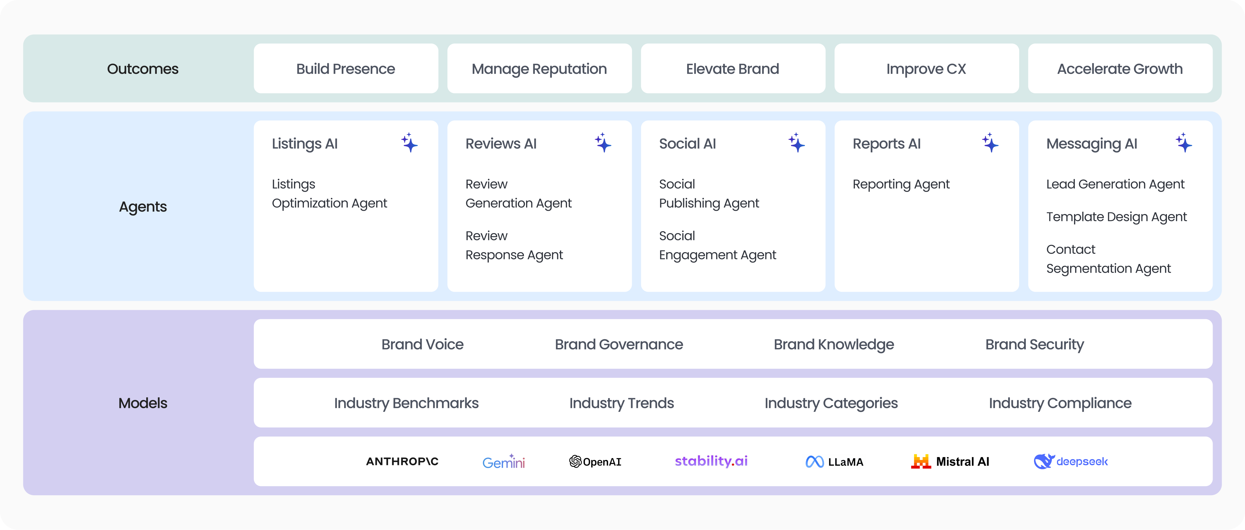 Birdeye Flowchart showing AI agents and models for brand outcomes.