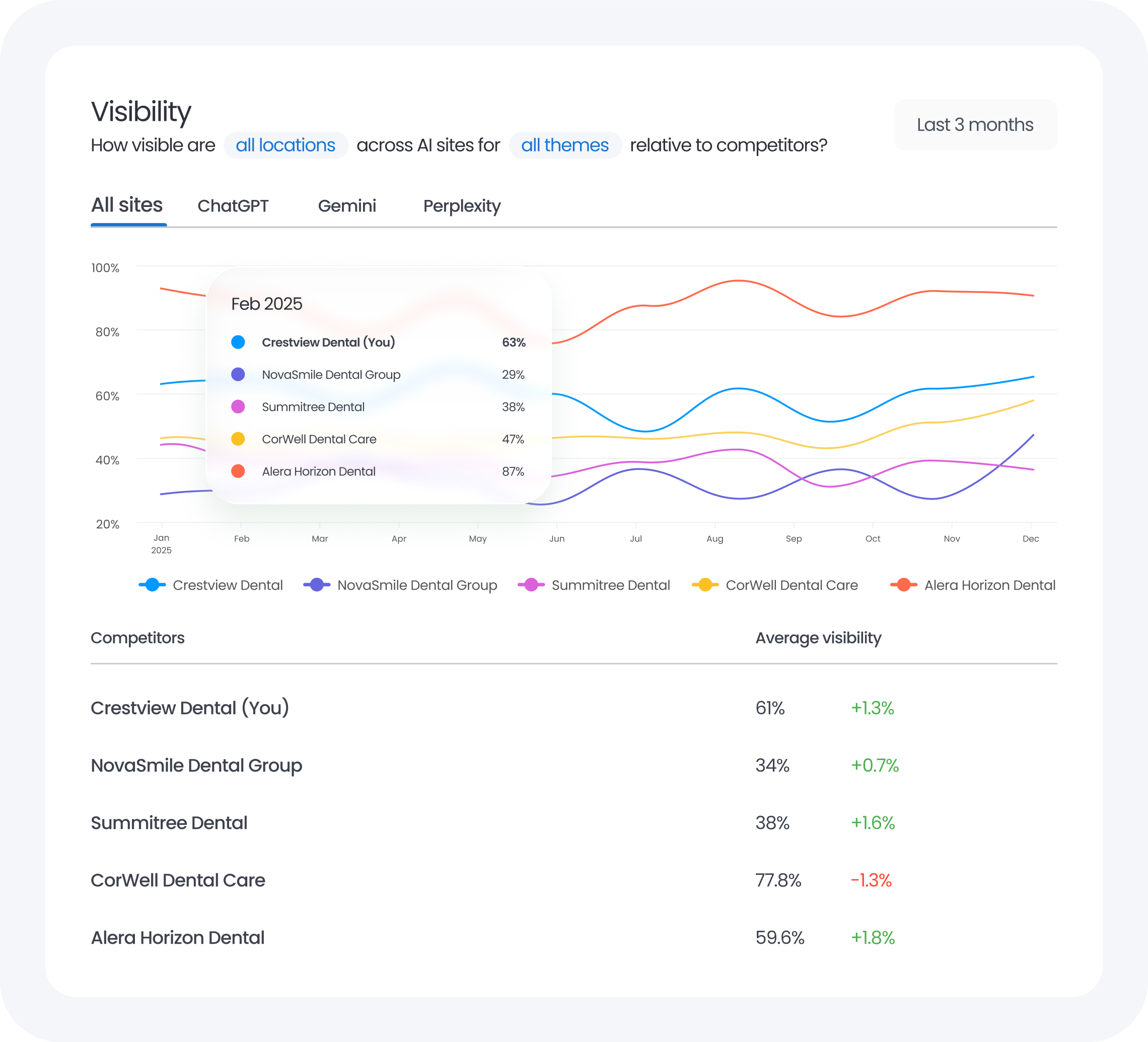 Birdeye Search AI Dashboard showing AI Search visibility