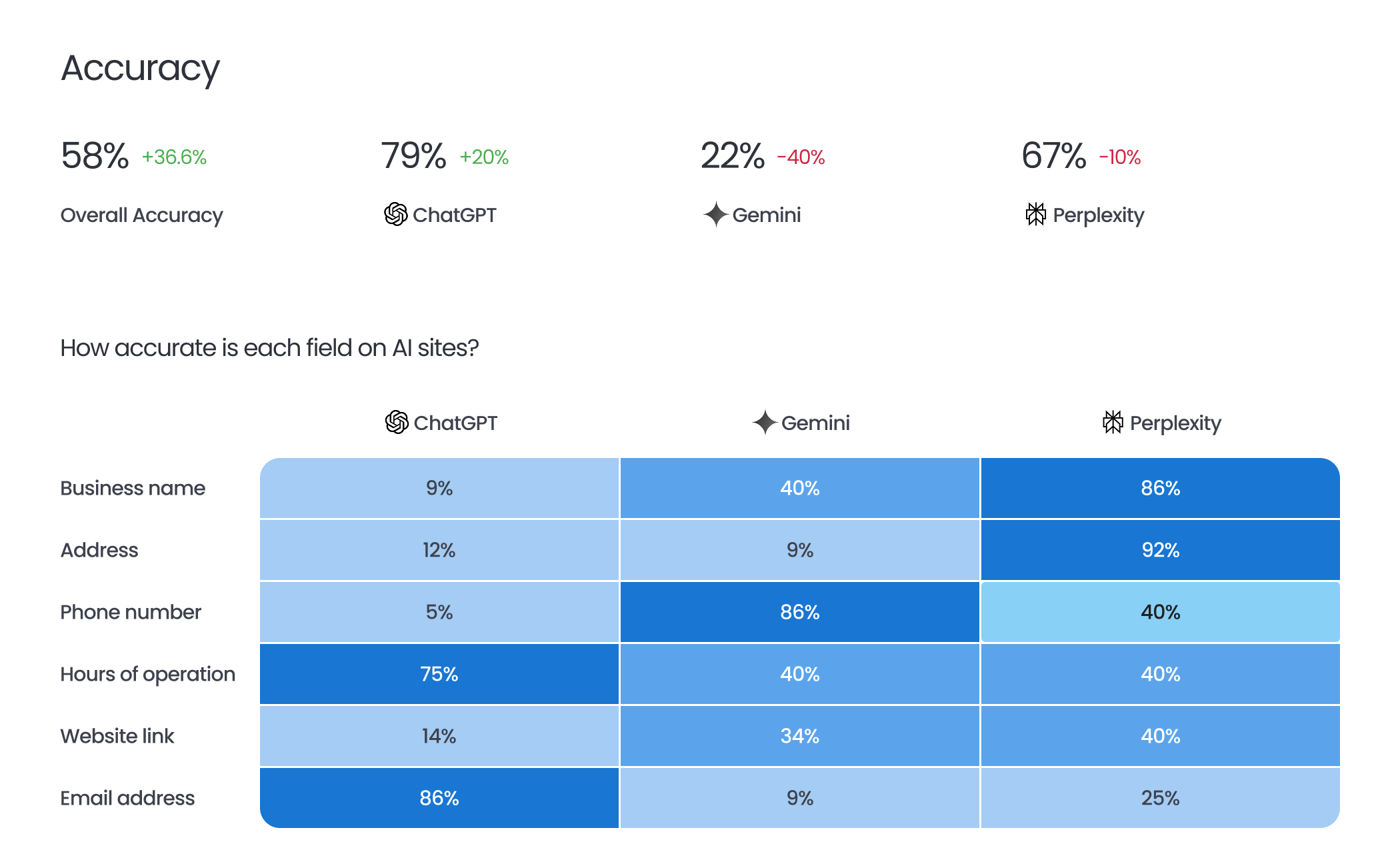 Birdeye Search AI Dashboard showing Accuracy comparison