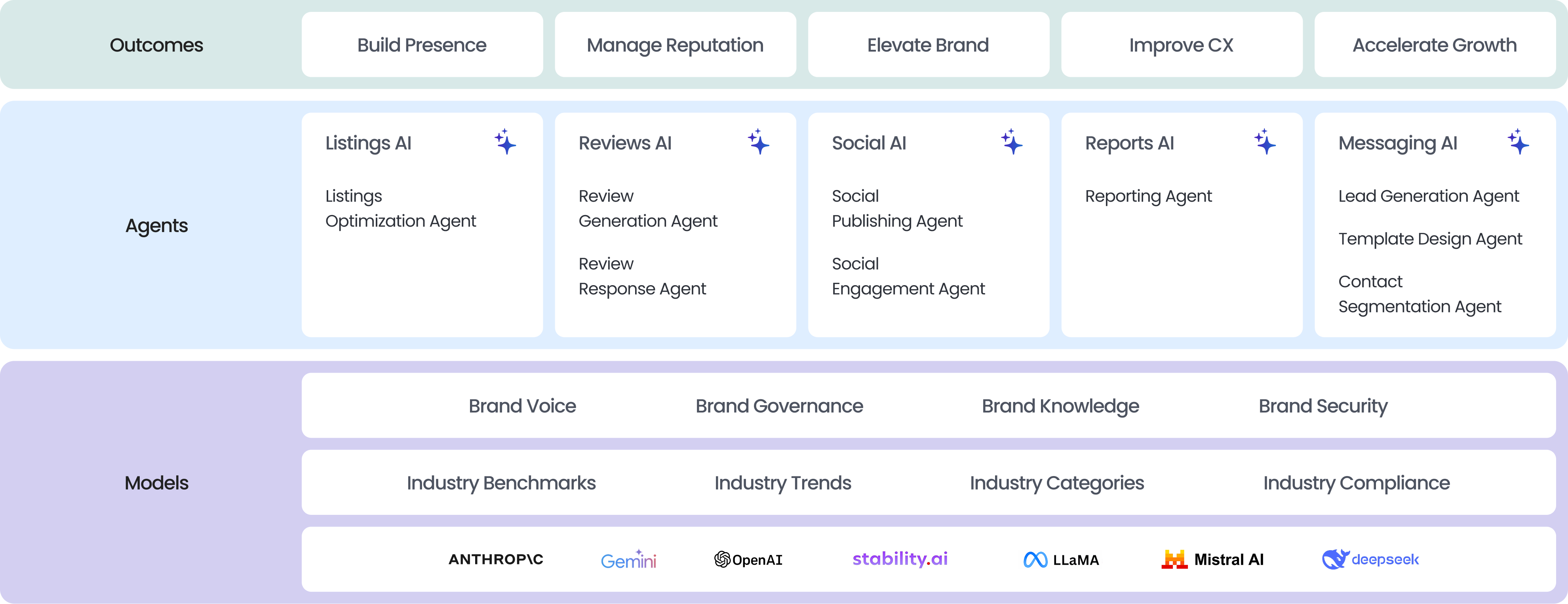Birdeye Flowchart showing AI agents and models for brand outcomes.