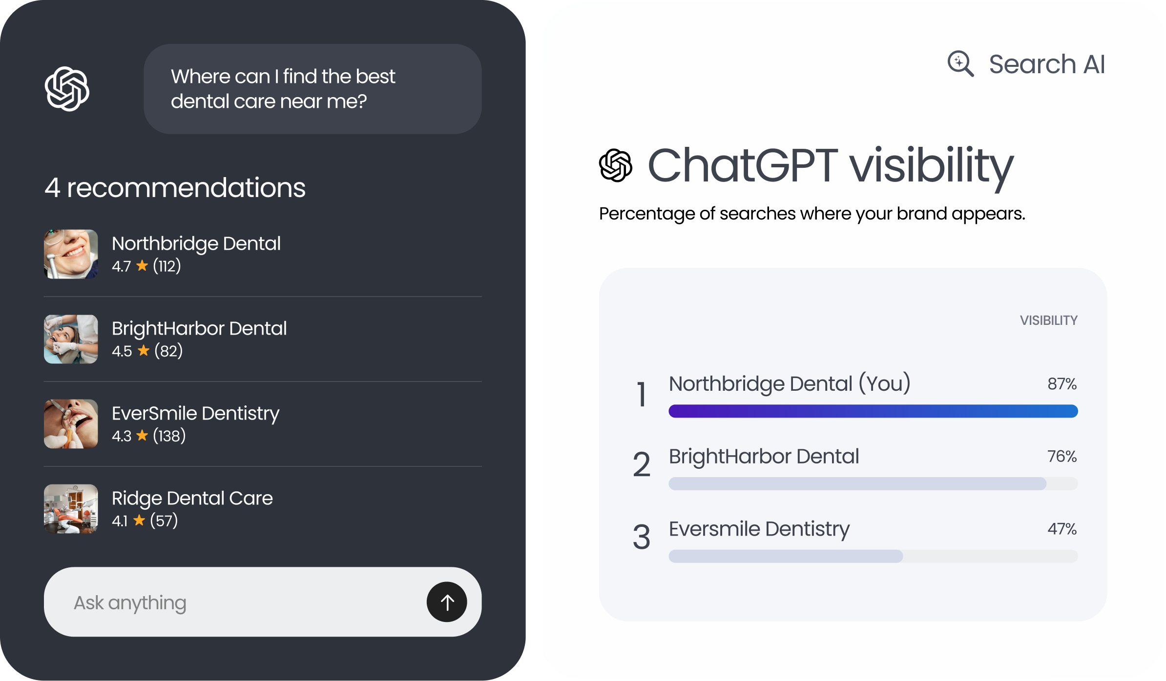 Birdeye Search AI Dashboard showing Chatgpt visibility