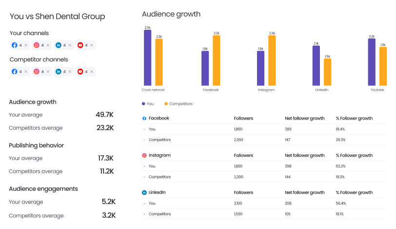 Competitive Benchmarking for Reviews
