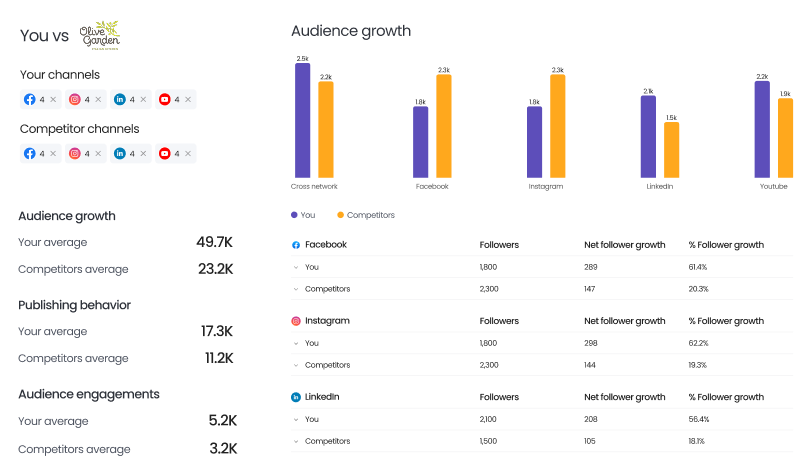 Competitive Benchmarking for Reviews