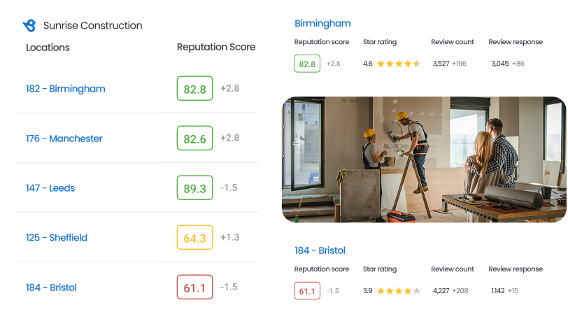Reputation Score by Location
