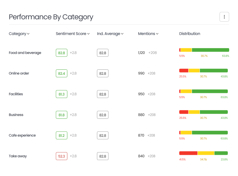 Category-Based Insights