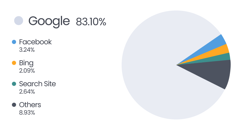 google-business-pie-chart