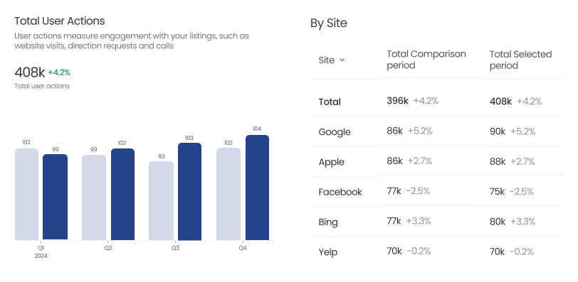 All Sites Reports
