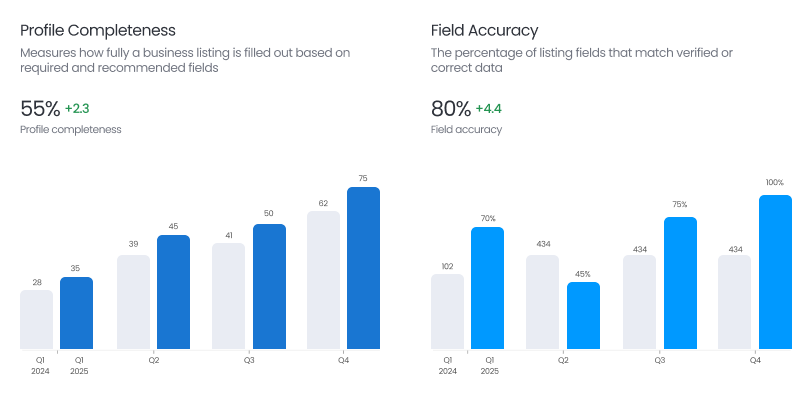 Profile Completeness and Accuracy