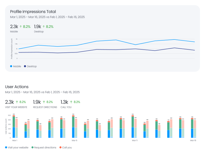 Local Listings Analytics