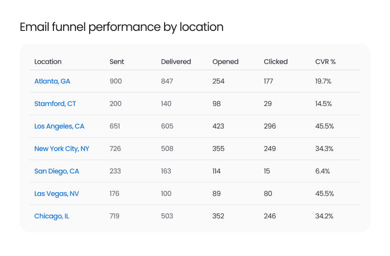 Location Intelligence