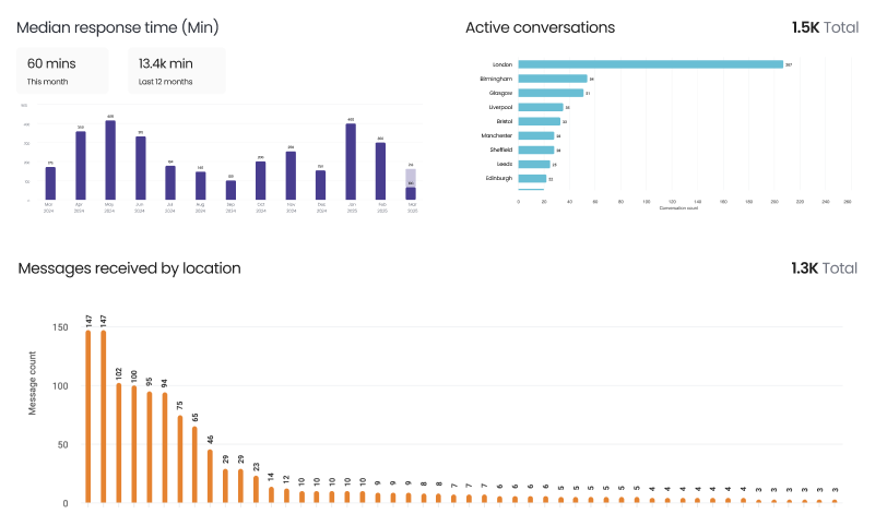 Customer Messaging Reports