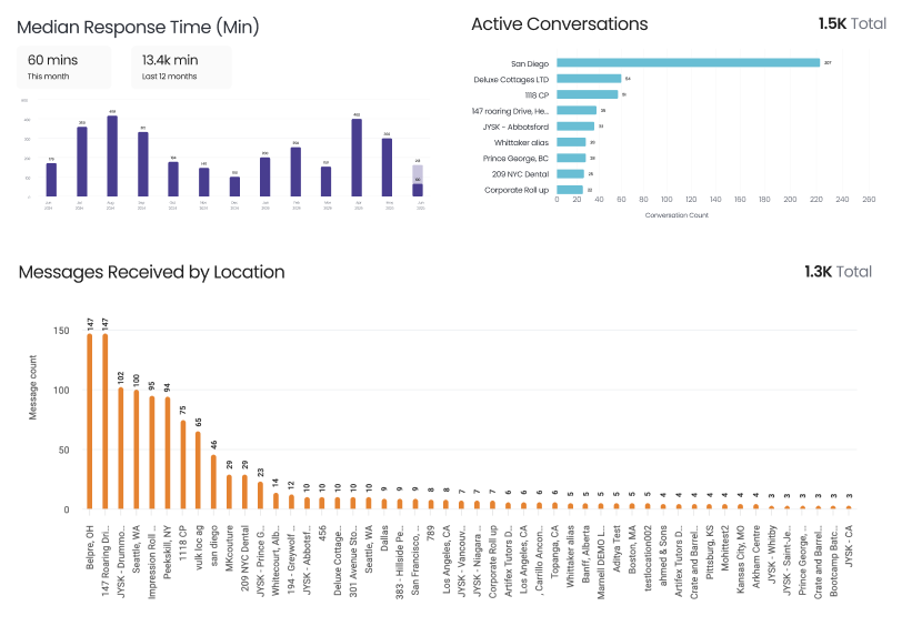 Customer Messaging Reports