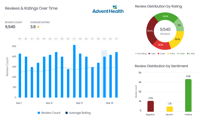 Configurable Dashboards