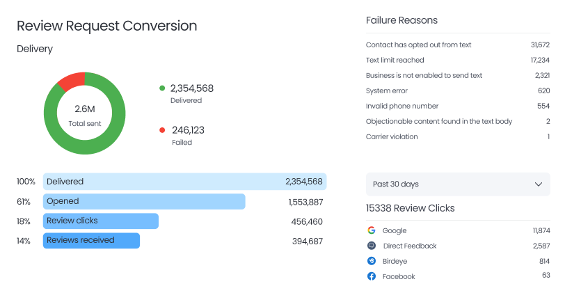 Review Campaign Reports