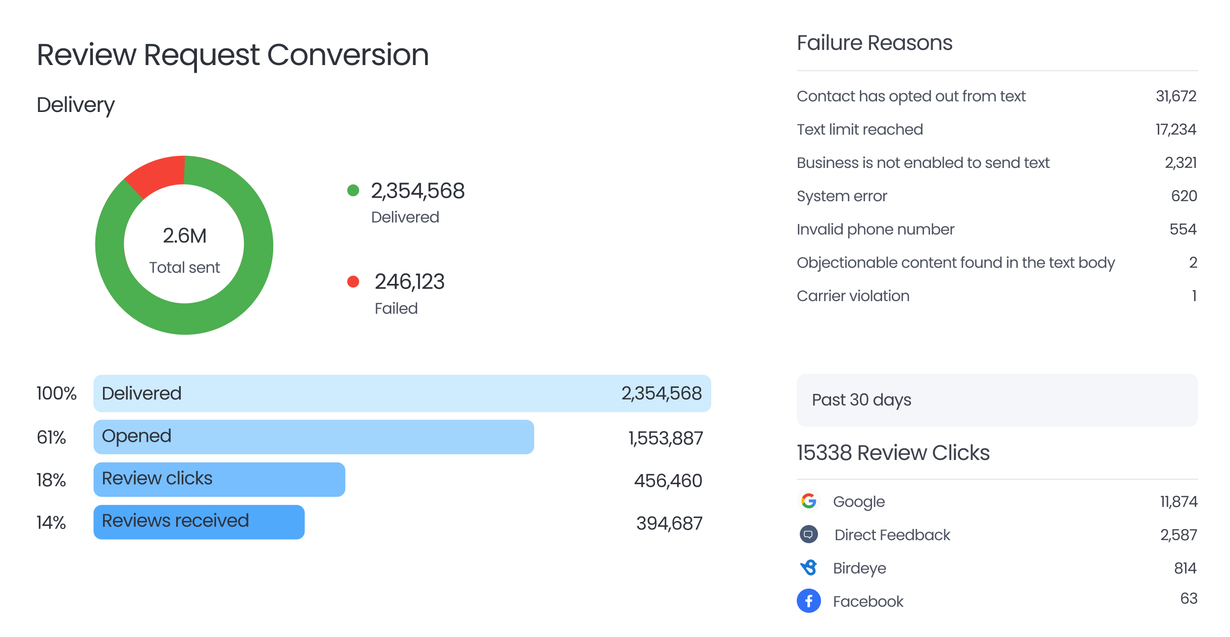 AI Review Generation Software for Multi-Location Brands | Birdeye