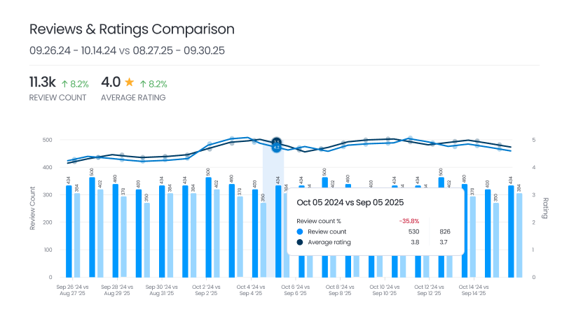 Reviews & Ratings Over Time