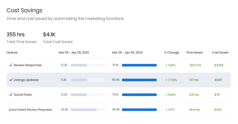 Reviews & Ratings Over Time