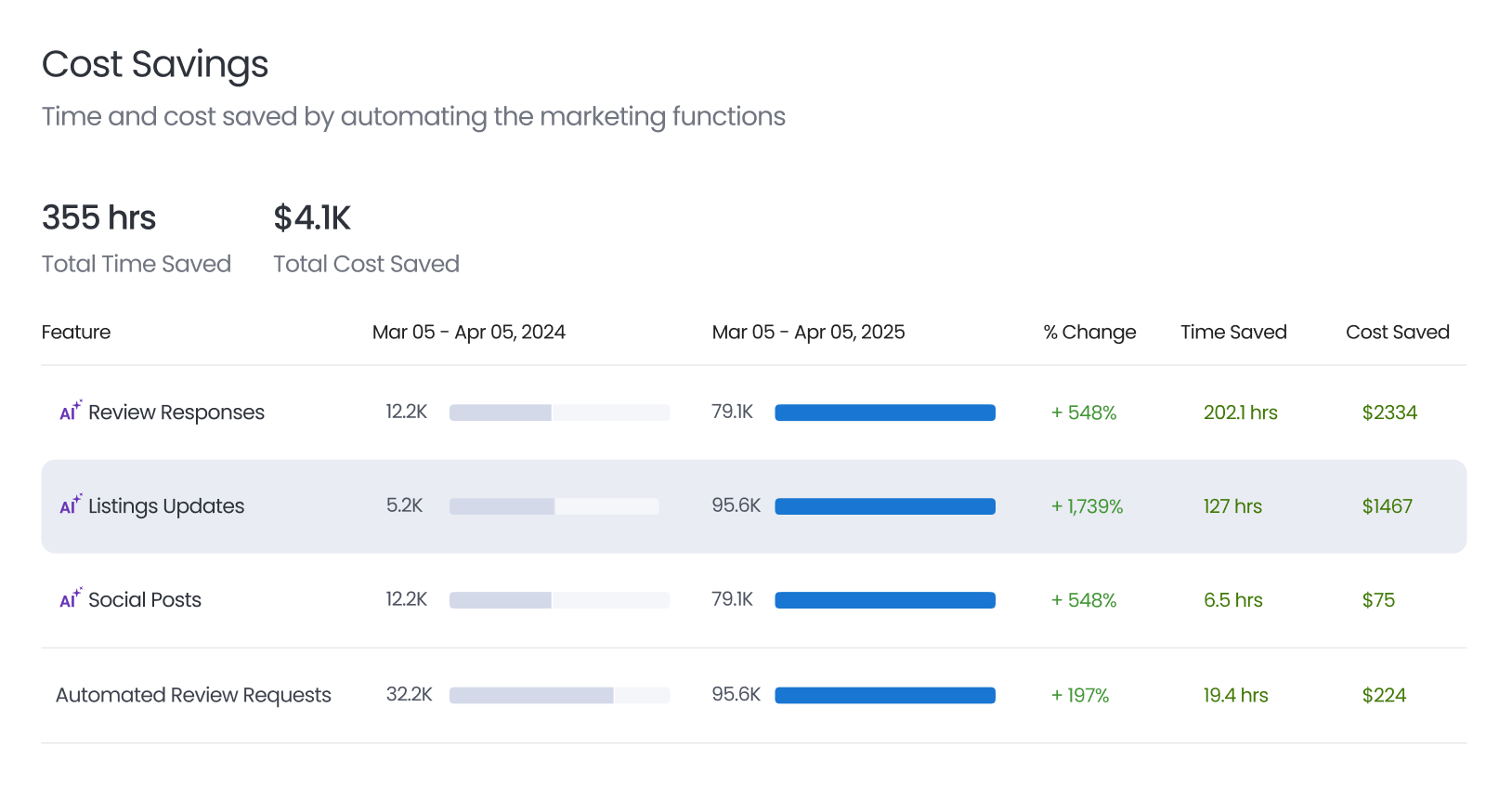 AIPowered Review Insights for MultiLocation Brands Birdeye UK