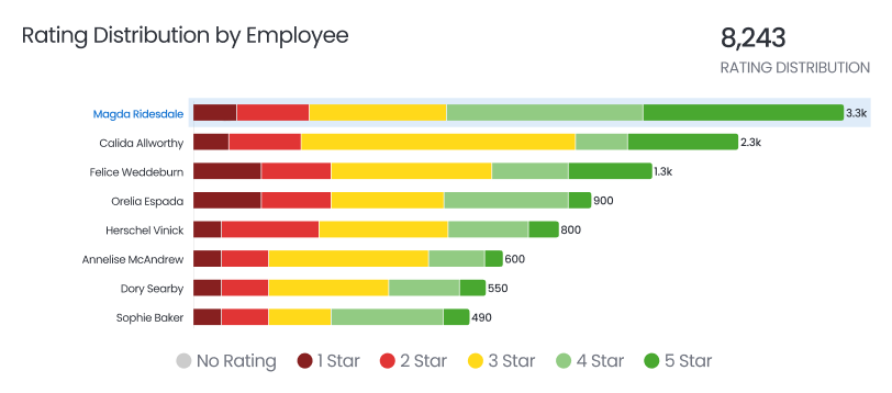 Employee Leaderboard