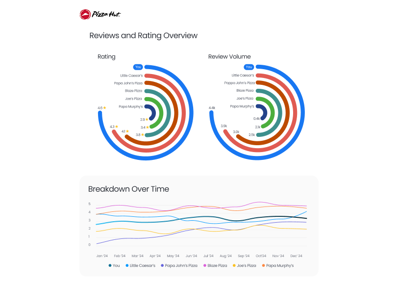 Online Reviews Reporting