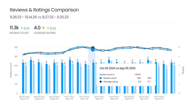 Reviews & Ratings Over Time