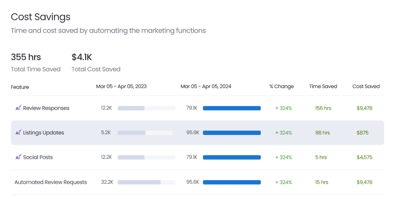 Reviews & Ratings Over Time