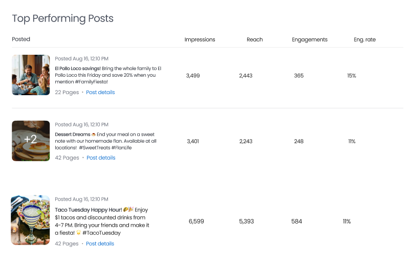 Top Performing Content